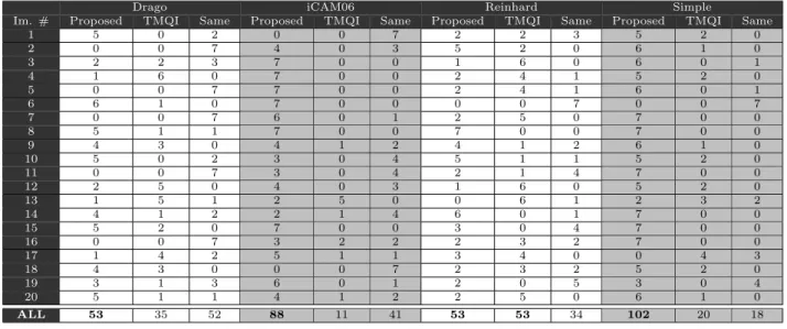 Table 1. The results of the subjective test. The numbers show how many times the particular method was preferred for the respective image (or how many times were the images labelled as the same).