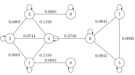 Figure 1. Example of a symmetric reflexive graph. Geometrical lengths of the edges in R 9 using k = 5 are indicated.