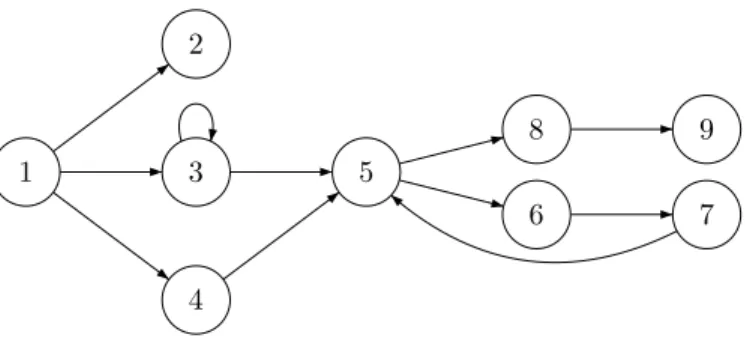 Figure 3. Example of a graph not adapted to the standard random walk approach if unsmoothed.