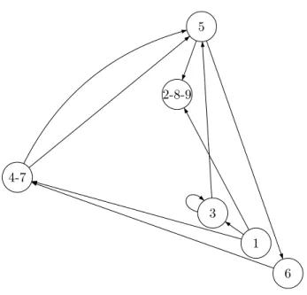 Figure 4. 2-dimensional illustration of the graph from Figure 3 using a random walk over the original graph