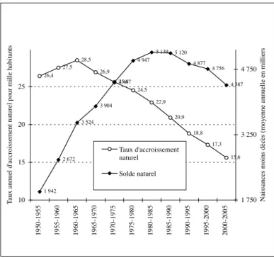 Figure 6 : les deux retournements démographiques en Amérique latine 