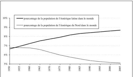 Figure 2 Le poids démographique relatif des deux Amériques dans le  monde 