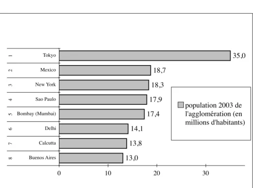 Figure 3. Deux villes latino-américaines parmi les huit premières  mondiales 