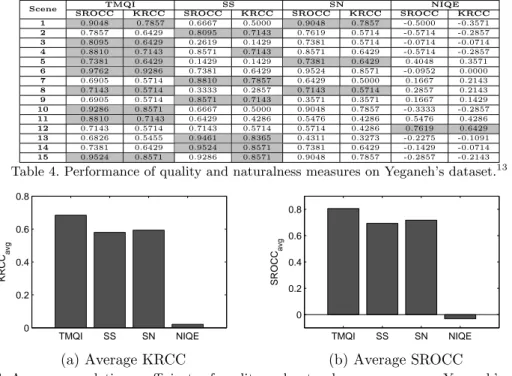 Table 4. Performance of quality and naturalness measures on Yeganeh’s dataset. 13
