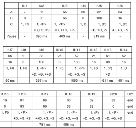 Table 1: results of 3 experiments (A, B and C) on Kabyle 
