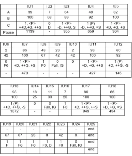 Table 2: results of 3 experiments (A, B and C) on Hebrew 