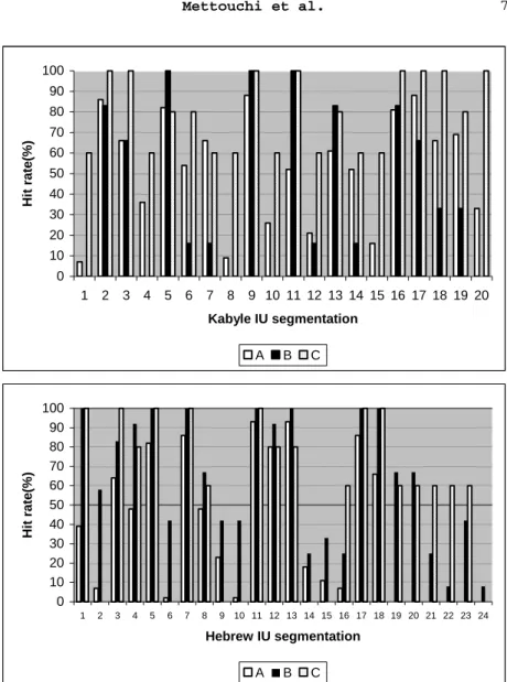 Figure 1: Comparison of hit rate according to expert’s among the three experiments. 