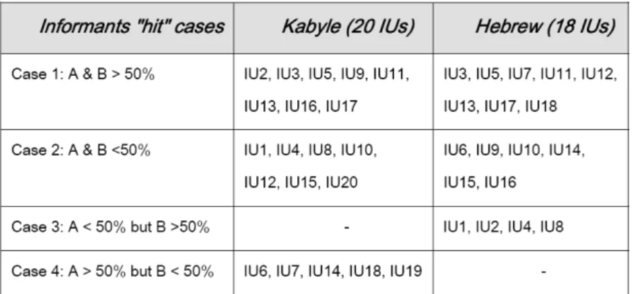 Table 3 summarizes the degrees of convergence/divergence. 