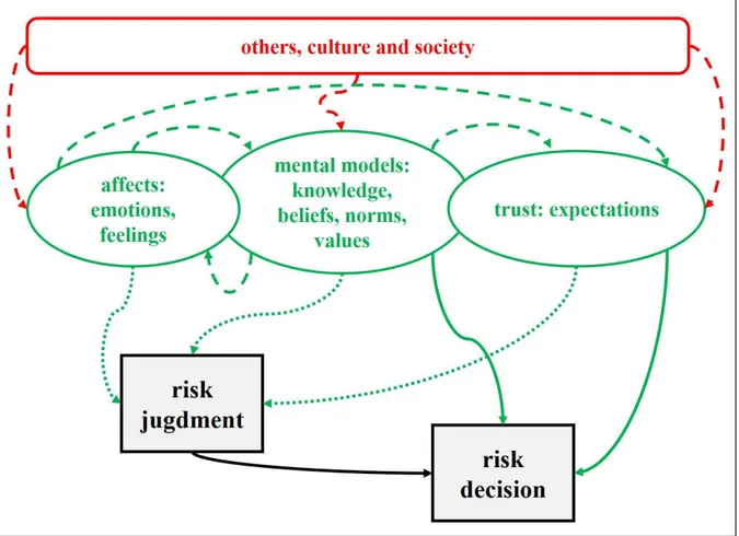 Figure 1  Influences  of  cognitive,  affective  and  social  factors  on  risk  judgments  and  risk  decisions