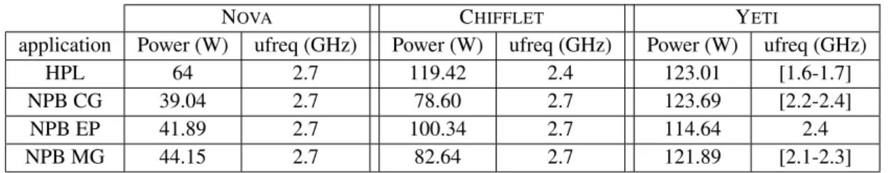 TABLE 2 Average observed power and uncore frequency on N OVA , C HIFFLET and Y ETI over all sockets with UFS.