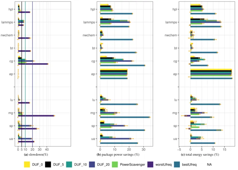 FIGURE 2 DUF impact on performance, power and energy consumption on N OVA