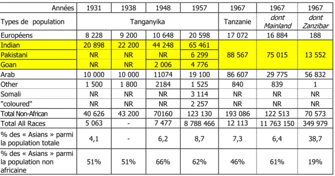 Tableau 6 : Evolution de la population d’origine indienne entre 1931 et 1967 