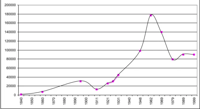 Graphique 2 : Evolution de la population indienne ou d’origine indienne vivant au Kenya (1840-1999) 