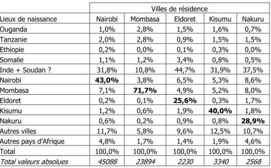 Tableau 10 : Lieux de naissance des " Asians " 