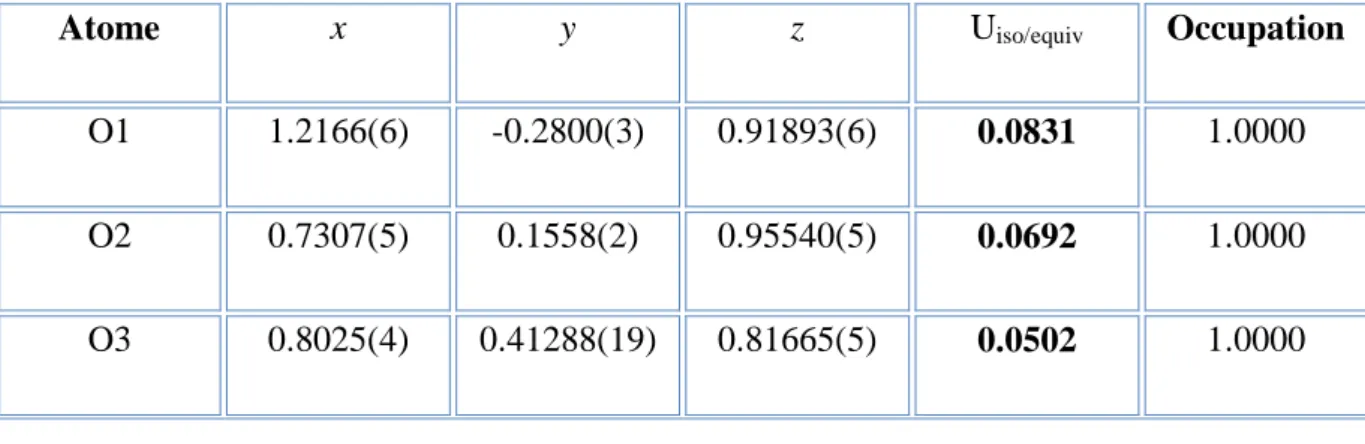 Table 2: Coordonnées atomiques et fractionnaires et paramètres de déplacements atomiques  du 2.4.5-trimethoxybenzaldehyde  à 293K 