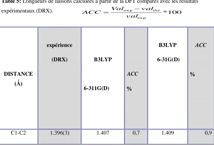 Table 5: Longueurs de liaisons calculées à partir de la DFT comparés avec les résultats  expérimentaux (DRX)