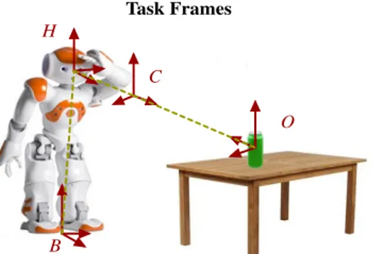 Figure 4: Definition of the reference frames to solve the localization task. In the image, B corresponds to the base frame, H to the head frame, C to the camera frame, and O to the object frame.