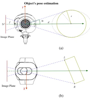 Figure 6: Estimation of the object’s depth. a) The model assumes C P φ = 0, b) XZ visualization of the scenario where the circumference corresponds to an ellipse and the distance from the projective ray and the center O is larger than r.