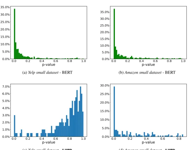 Figure 7: Lack of scale invariance of the classifier trained on BERT: evolution of the predicted label g(λX) from −1 to +1 for increasing values of λ, for one particular example X.