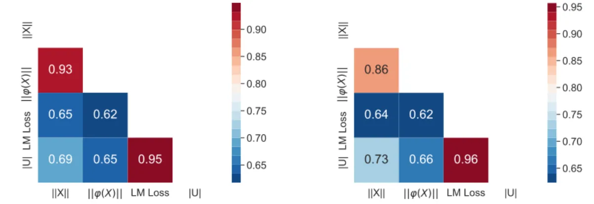 Figure 10: Non diagonal entries of the correlation matrices of the four variables ‘BERT norm’, ‘ LHTR norm’, ‘LM loss’