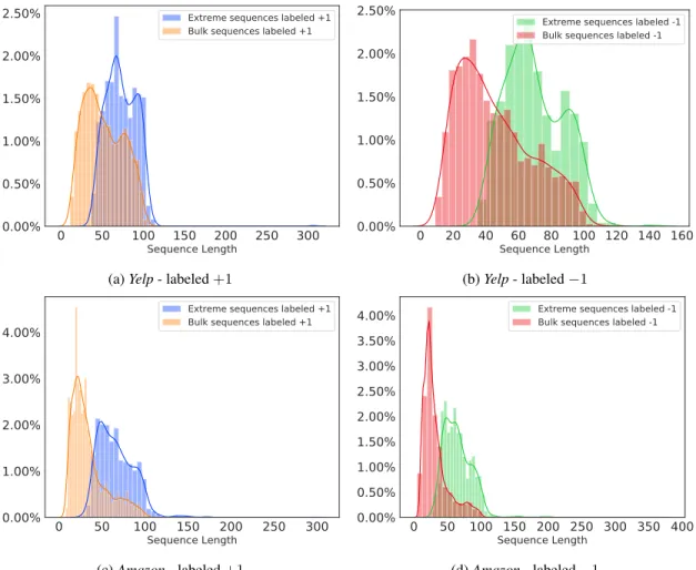 Figure 11: Histograms of the samples’ sequence length for Yelp dataset (Figure 11a and Figure 11b) and Amazon (Figure 11c and Figure 11d)