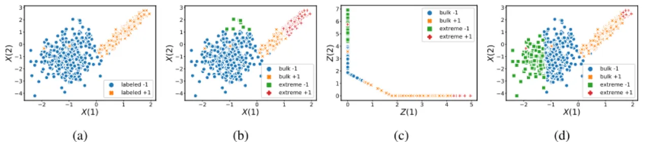 Figure 2: Figure 2a: Bivariate samples X i in the input space. Figure 2b: X i ’s in the input space with extremes from each class selected in the input space