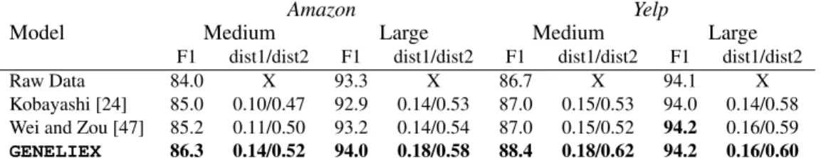 Table 2: Quantitative Evaluation. Algorithms are compared according to C3 and C4. dist1 and dist2 respectively stand for distinct 1 and 2, it measures the diversity of new sequences in terms of unigrams and bigrams
