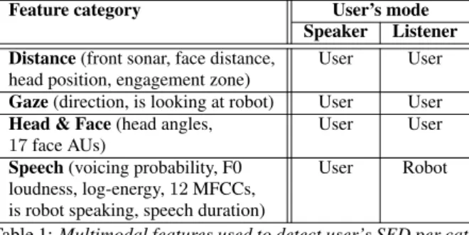 Table 1: Multimodal features used to detect user’s SED per cat- cat-egory. Columns 2 &amp; 3 show whether the features characterize the user or the robot depending on the user’s mode.