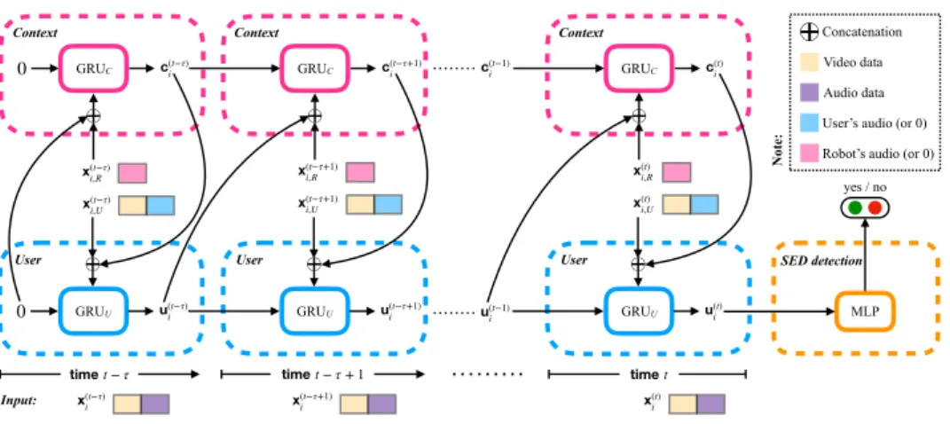 Figure 1: Architecture of HRI-RNN.