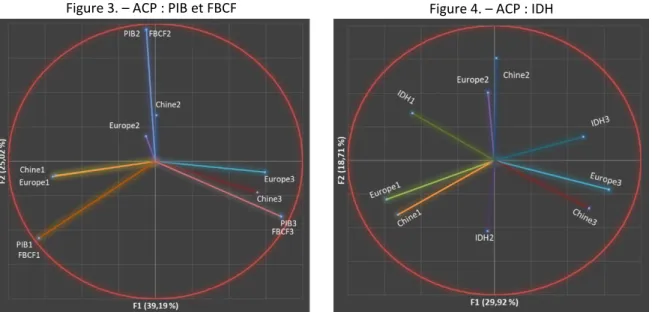 Figure 3. – ACP : PIB et FBCF  Figure 4. – ACP : IDH 