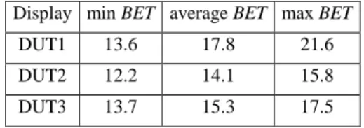 Table 1: Minimum, maximum, and average values of BET  (in ms) for the three displays under test