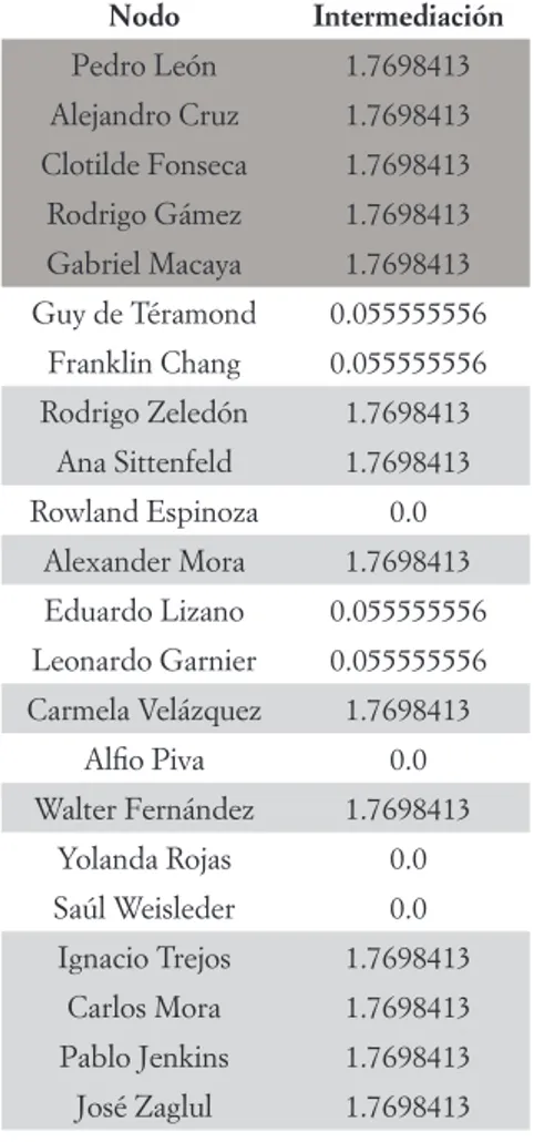 Tabla 3. Grado de intermediación de la red de poder en estudio 6 Nodo Intermediación Pedro León  1.7698413  Alejandro Cruz   1.7698413  Clotilde Fonseca  1.7698413  Rodrigo Gámez  1.7698413  Gabriel Macaya  1.7698413  Guy de Téramond  0.055555556  Franklin