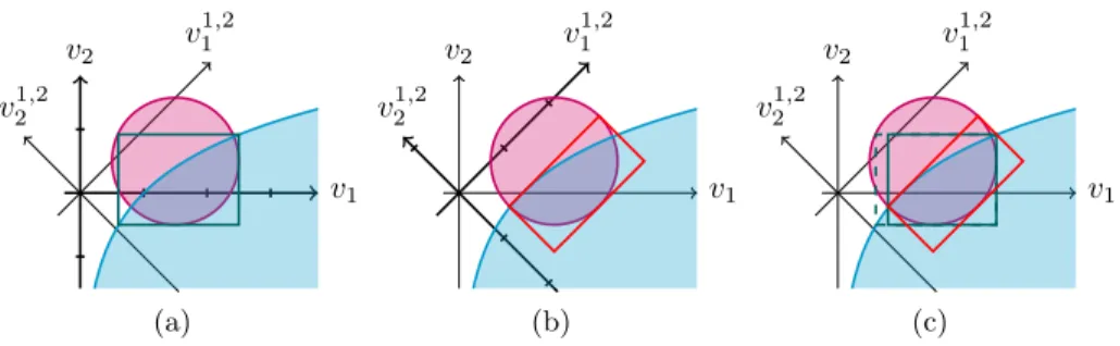 Fig. 3. Example of the Oct-consistency: an usual consistency algorithm is applied in each basis (Figures 3(a) and 3(b)) then the different boxes are made consistent using the modified Floyd-Warshall algorithm (Figure 3(c)).