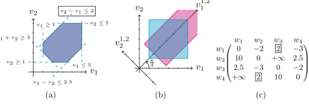 Fig. 1. Equivalent representations for the same octagon: the octagonal constraints 1(a), the intersection of boxes 1(b), and the DBM 1(c).
