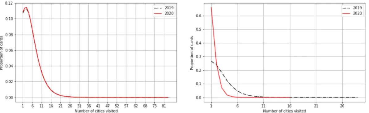 Figure 3: Card mobility by number of cities