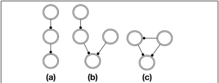 Figure 2: Topological scoping. (a) tower—corresponds to execu- execu-tion levels; (b) tree; (c) DAG