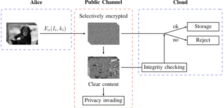 Fig. 1. Trade-off between privacy preservation and integrity check in the context of selectively encrypted image exchanges throughout a public server.