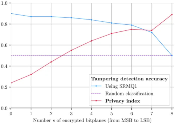 Fig. 3. Trade-off between tampering detection accuracy and privacy as a function of the number s of encrypted bitplanes (from MSB to LSB).