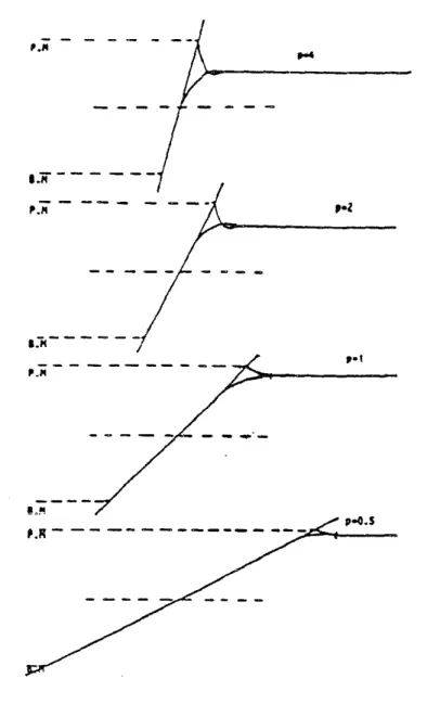 fig. 3 : évolution  de  la ligne  de  surtaœ libre suivant la pente du talus  '·&#34;  ,.