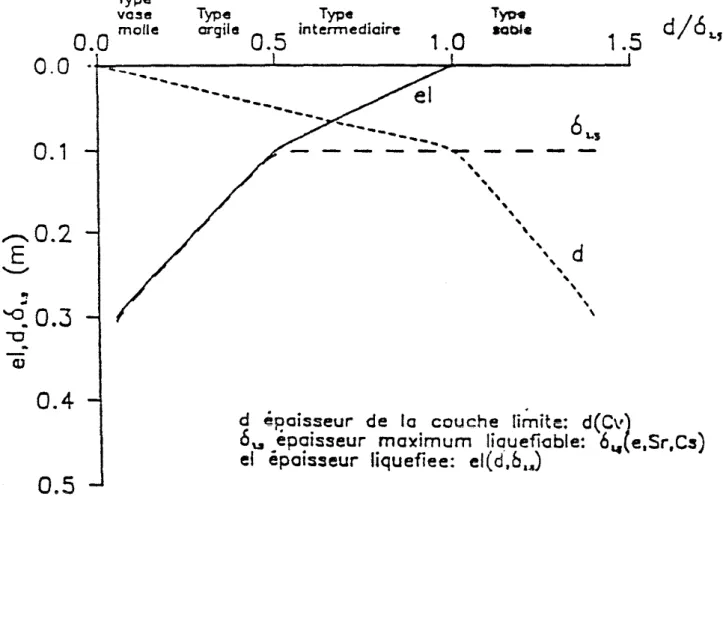 fig.  4 : évolution  schématique des possibilités  de  liquéfaction  suivant  les  types  de sots 