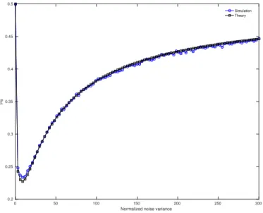 Fig. 3. Error probability P e as a function of the normalized noise variance σ N2 /F e , γ = 51, T = 50, K = 1, A = 1, C = 1, 10 5 symbols i inj