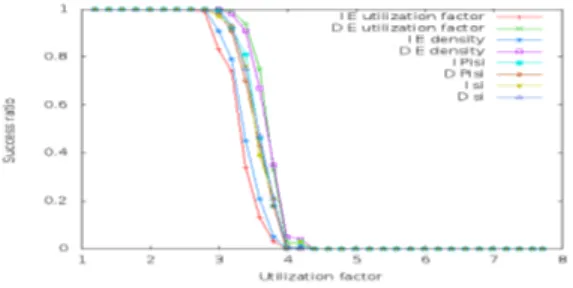 Fig. 2. EDF-based sorting criteria with FF heuristic with s i in [2,10]