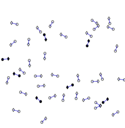 Fig. 1. A snapshot of bipolar MANET with Aloha as the medium access protocol. The diamonds represent transmitters, and the connected circles the corresponding receivers