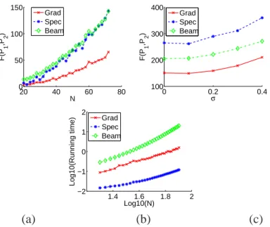 Figure 2: (a) F (P 1 , P 2 ) (mean value over 30 repetitions) as a function of graph size N , simulation parameters: p = 0 