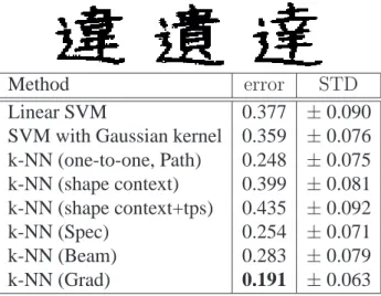 Table 1: Top: chinese characters from three different classes. Bottom: classifica- classifica-tion results (mean and standard deviaclassifica-tion of test error over cross-validaclassifica-tion runs, with 50 repetitions of five folds)