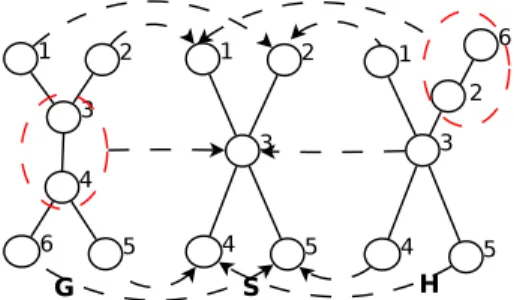 Figure 1: Many-to-many matching between G and H via many-to-one matching of both graphs to a virtual graph S.