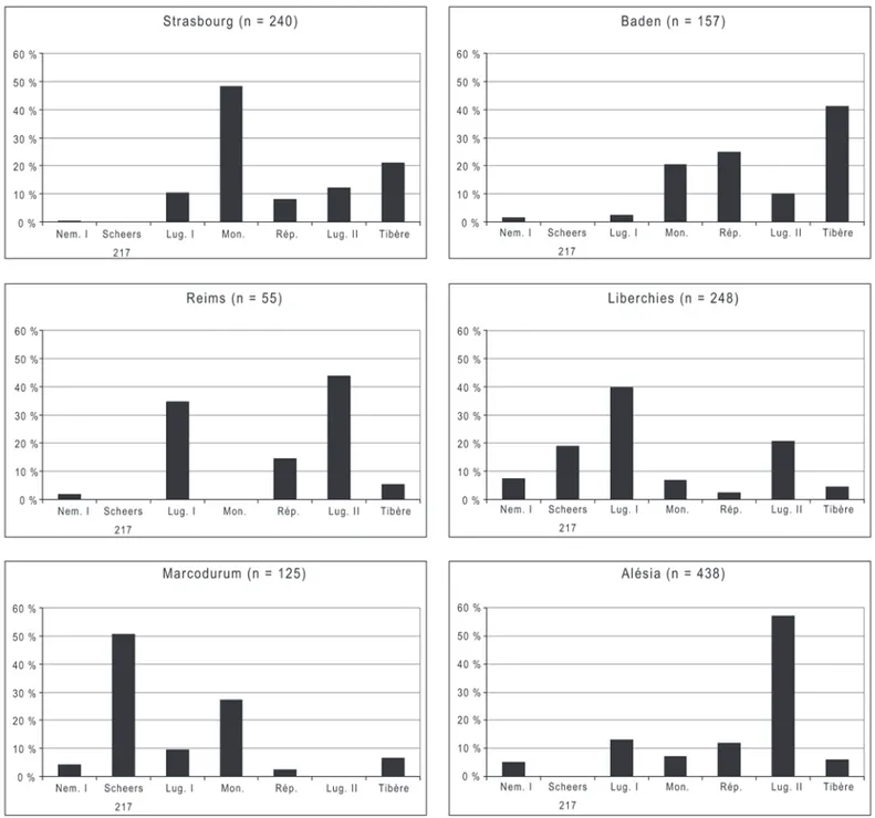 Fig. 10 – Comparaison du faciès monétaire de Strasbourg et de plusieurs sites civils : Nem. I = RPC 523 ; Lug. I = Auguste, RIC 230 ;  Mon