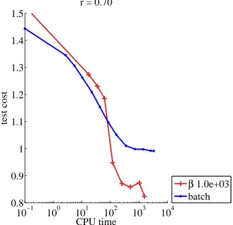 Figure 3: Comparison of online and batch algorithm on an album of Django Reinhardt (1 hour 20 minutes).