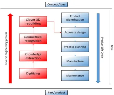 Figure 1.  L E LIEN ENTRE LE CYCLE DE DEVELOPPEMENT DE PRODUITS  ET LE PROCESSUS DE RETRO - CONCEPTION