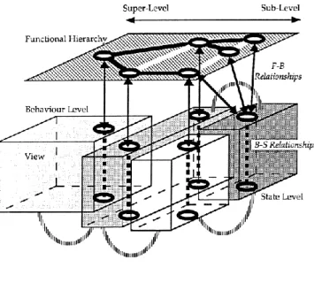Figure 6.  C ORRELATION ENTRE LE CYCLE DE DEVELOPPEMENT ET LES  NIVEAUX D ’ ABSTRACTION